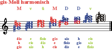 Dreiklaenge gis-Moll harmonisch